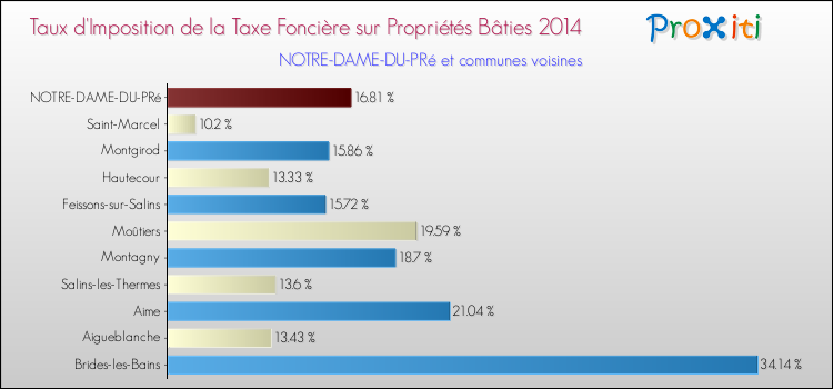 Taux d'imposition de la taxe foncière sur le bati 2014 pour NOTRE-DAME-DU-PRé et les communes proches Comparaison des taux d'imposition de la taxe foncière sur le bati 2014 pour NOTRE-DAME-DU-PRé et les communes voisines