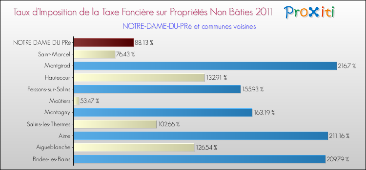 Taux d'imposition de la taxe foncière sur les immeubles et terrains non batis 2011 pour NOTRE-DAME-DU-PRé et les communes proches Comparaison des taux d'imposition de la taxe foncière sur les immeubles et terrains non batis 2011 pour NOTRE-DAME-DU-PRé et les communes voisines