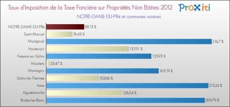 Taux d'imposition de la taxe foncière sur les immeubles et terrains non batis 2012 pour NOTRE-DAME-DU-PRé et les communes proches Comparaison des taux d'imposition de la taxe foncière sur les immeubles et terrains non batis 2012 pour NOTRE-DAME-DU-PRé et les communes voisines