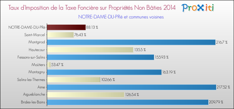Taux d'imposition de la taxe foncière sur les immeubles et terrains non batis 2014 pour NOTRE-DAME-DU-PRé et les communes proches Comparaison des taux d'imposition de la taxe foncière sur les immeubles et terrains non batis 2014 pour NOTRE-DAME-DU-PRé et les communes voisines