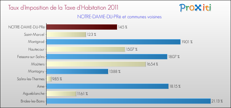 Taux d'imposition de la taxe d'habitation 2011 pour NOTRE-DAME-DU-PRé et les communes proches Comparaison des taux d'imposition de la taxe d'habitation 2011 pour NOTRE-DAME-DU-PRé et les communes voisines
