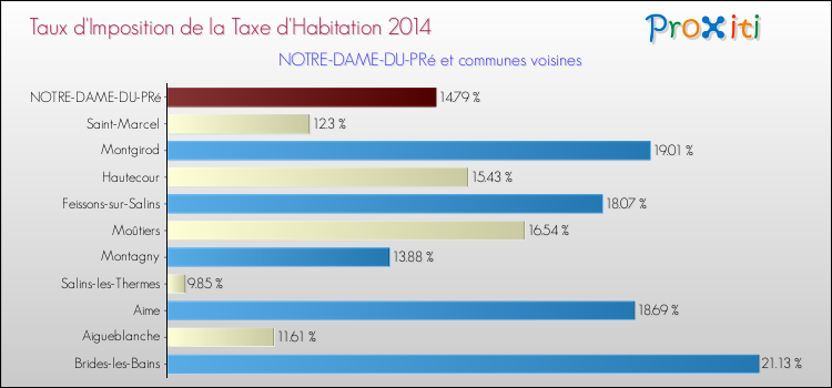 Taux d'imposition de la taxe d'habitation 2014 pour NOTRE-DAME-DU-PRé et les communes proches Comparaison des taux d'imposition de la taxe d'habitation 2014 pour NOTRE-DAME-DU-PRé et les communes voisines