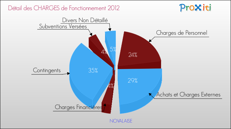 Décomposition des Charges de Fonctionnement 2012 de la commune de NOVALAISE Charges de Fonctionnement 2012 pour la commune de NOVALAISE