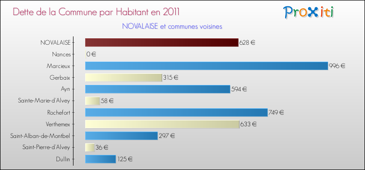 Dette par habitant de la commune en 2011 pour NOVALAISE et les communes proches Comparaison de la dette par habitant de la commune en 2011 pour NOVALAISE et les communes voisines