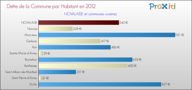 Dette par habitant de la commune en 2012 pour NOVALAISE et les communes proches Comparaison de la dette par habitant de la commune en 2012 pour NOVALAISE et les communes voisines