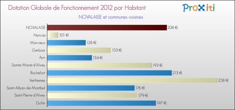 Montant des dotations globales de fonctionnement DGF par Habitant pour NOVALAISE et les communes proches Comparaison des des dotations globales de fonctionnement DGF par habitant pour NOVALAISE et les communes voisines