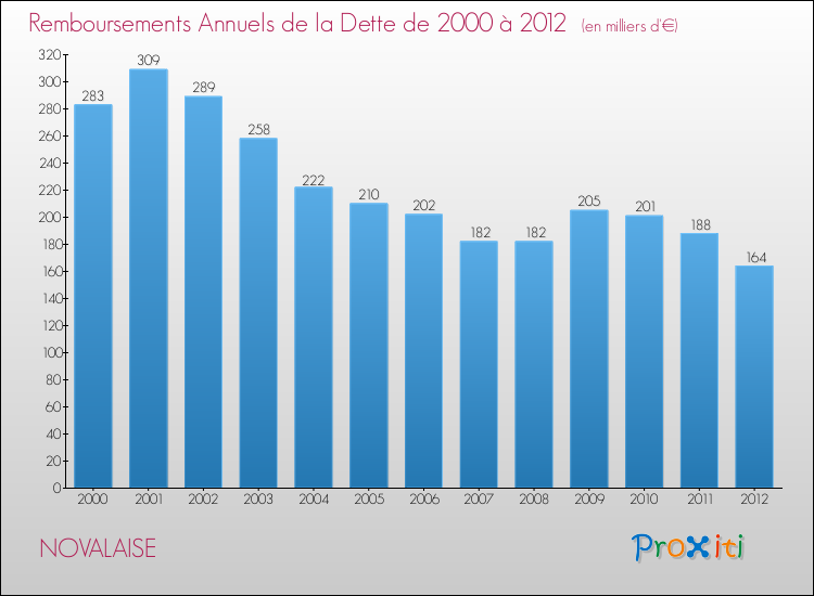 Evolution de l'annuité de la dette pour la commune de NOVALAISE de 2000 à 2012 Annuités de la dette pour NOVALAISE de 2000 à 2012