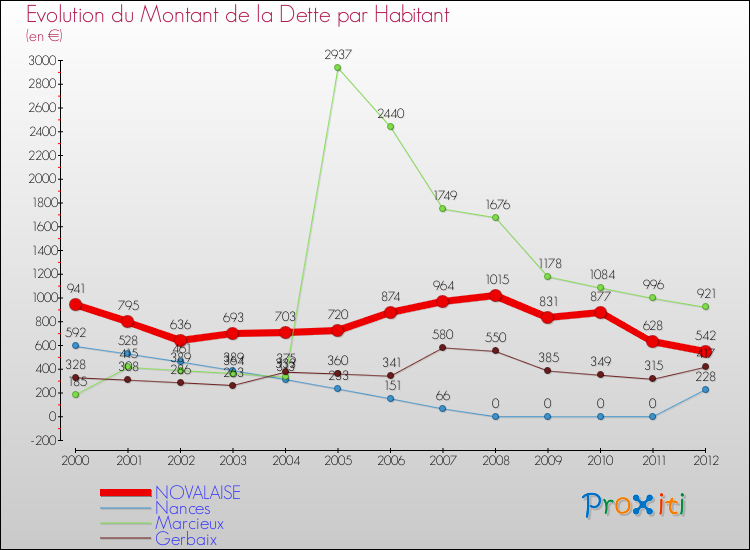 Evolution de la dette par habitant pour la commune de NOVALAISE et les communes proches de 2000 à 2012 Comparaison de la dette par habitant pour NOVALAISE et les communes voisines de 2000 à 2012