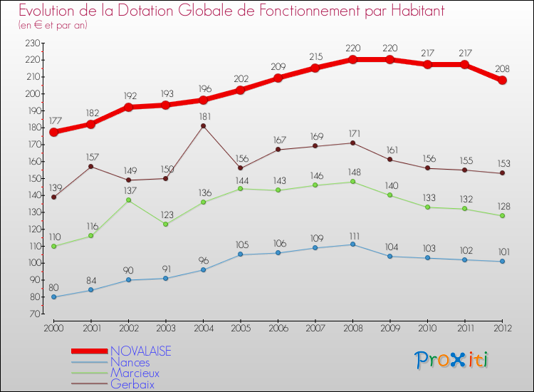 Evolution et montant de la dotation globale de fonctionnement par Habitant pour NOVALAISE et les communes proches Comparaison des dotations globales de fonctionnement par habitant pour NOVALAISE et les communes voisines