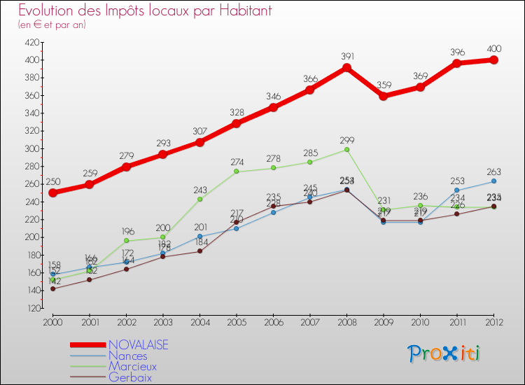Evolution et montant des impôts locaux par Habitant pour NOVALAISE et les communes proches Comparaison des impôts locaux par habitant pour NOVALAISE et les communes voisines