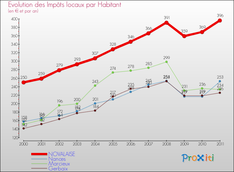 Evolution et montant des impôts locaux par Habitant pour NOVALAISE et les communes proches Comparaison des impôts locaux par habitant pour NOVALAISE et les communes voisines