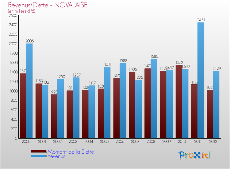 Evolution comparée de la dette et des revenus pour la commune de NOVALAISE de 2000 à 2012 Comparaison de la dette et des revenus pour NOVALAISE de 2000 à 2012