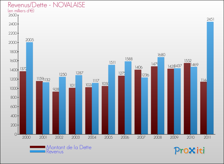 Evolution comparée de la dette et des revenus pour la commune de NOVALAISE de 2000 à 2011 Comparaison de la dette et des revenus pour NOVALAISE de 2000 à 2011