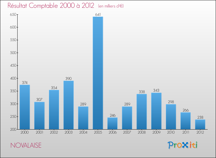 Evolution du résultat comptable pour la commune de NOVALAISE de 2000 à 2012 Evolution du résultat comptable pour NOVALAISE de 2000 à 2012