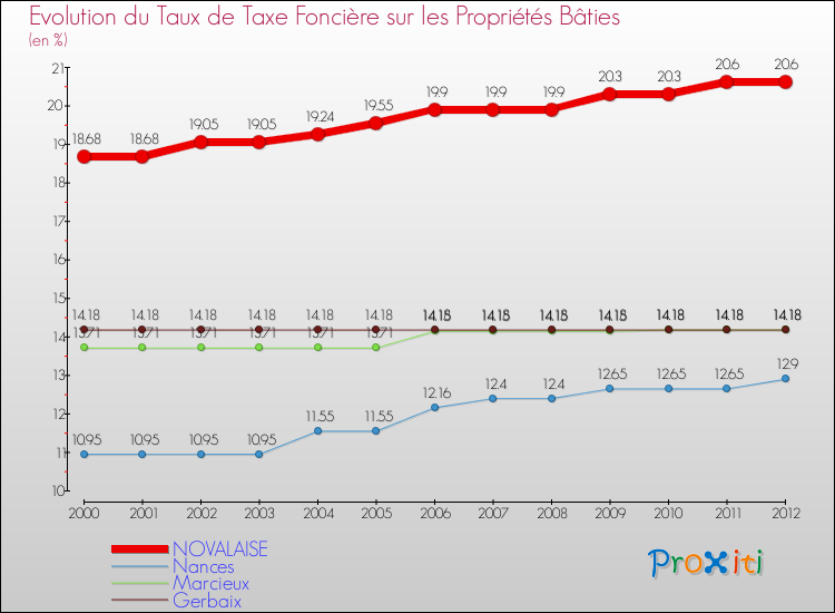 Evolution du taux de la taxe foncière sur le bati pour NOVALAISE et les communes proches de 2000 à 2012 Comparaison des taux de taxe foncière sur le bati pour NOVALAISE et les communes voisines de 2000 à 2012
