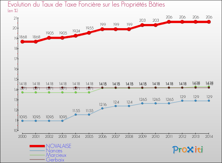 Evolution du taux de la taxe foncière sur le bati pour NOVALAISE et les communes proches de 2000 à 2014 Comparaison des taux de taxe foncière sur le bati pour NOVALAISE et les communes voisines de 2000 à 2014