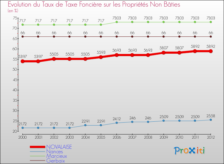 Evolution du taux de la taxe foncière sur les immeubles et terrains non batis pour NOVALAISE et les communes proches de 2000 à 2012 Comparaison des taux de la taxe foncière sur les immeubles et terrains non batis pour NOVALAISE et les communes voisines de 2000 à 2012