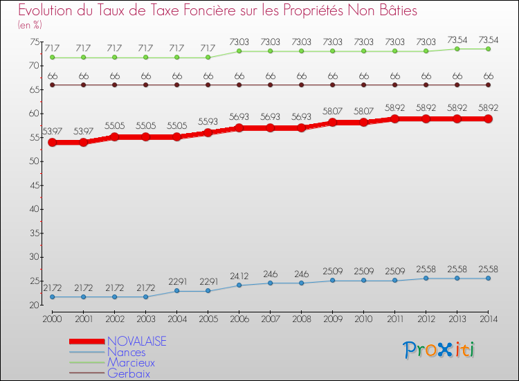 Evolution du taux de la taxe foncière sur les immeubles et terrains non batis pour NOVALAISE et les communes proches de 2000 à 2014 Comparaison des taux de la taxe foncière sur les immeubles et terrains non batis pour NOVALAISE et les communes voisines de 2000 à 2014