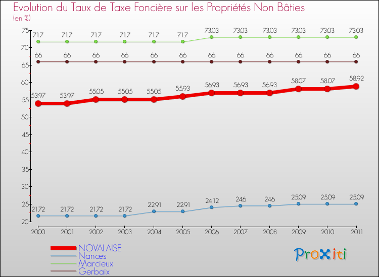Evolution du taux de la taxe foncière sur les immeubles et terrains non batis pour NOVALAISE et les communes proches Comparaison des taux de la taxe foncière sur les immeubles et terrains non batis pour NOVALAISE et les communes voisines