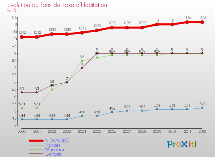 Evolution du taux de la taxe d'habitation pour NOVALAISE et les communes proches Comparaison des taux de la taxe d'habitation pour NOVALAISE et les communes voisines