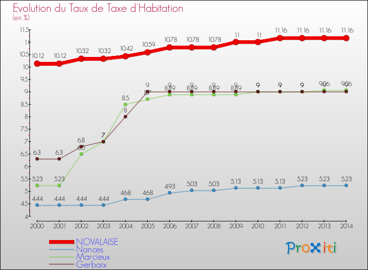 Evolution du taux de la taxe d'habitation pour NOVALAISE et les communes proches de 2000 à 2014 Comparaison des taux de la taxe d'habitation pour NOVALAISE et les communes voisines de 2000 à 2014