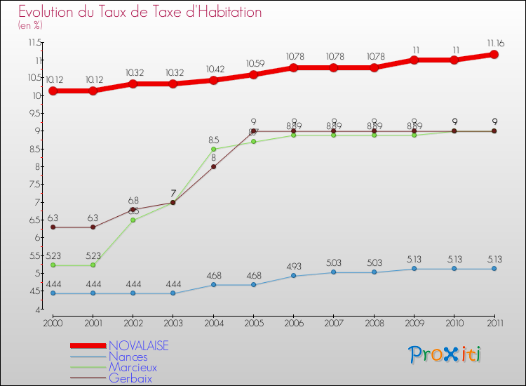 Evolution du taux de la taxe d'habitation pour NOVALAISE et les communes proches Comparaison des taux de la taxe d'habitation pour NOVALAISE et les communes voisines
