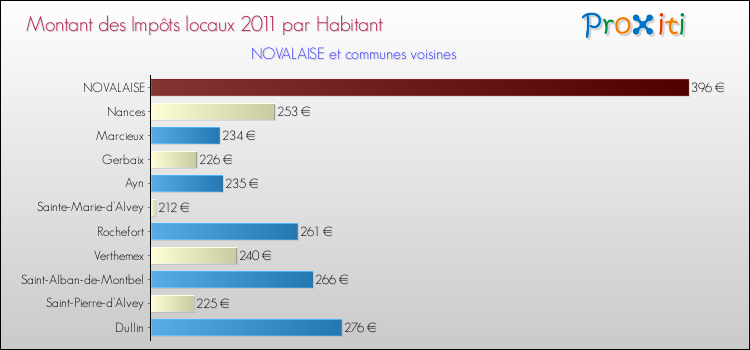 Montant des impôts locaux par Habitant pour NOVALAISE et les communes proches Comparaison des impôts locaux par habitant pour NOVALAISE et les communes voisines