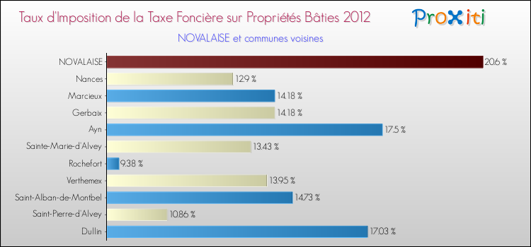 Taux d'imposition de la taxe foncière sur le bati 2012 pour NOVALAISE et les communes proches Comparaison des taux d'imposition de la taxe foncière sur le bati 2012 pour NOVALAISE et les communes voisines