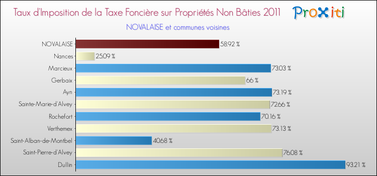 Taux d'imposition de la taxe foncière sur les immeubles et terrains non batis 2011 pour NOVALAISE et les communes proches Comparaison des taux d'imposition de la taxe foncière sur les immeubles et terrains non batis 2011 pour NOVALAISE et les communes voisines
