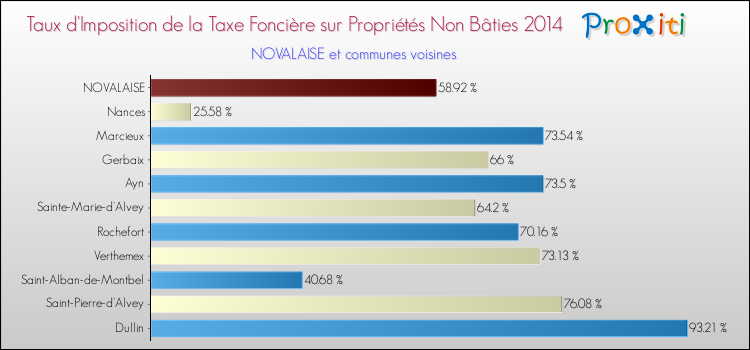 Taux d'imposition de la taxe foncière sur les immeubles et terrains non batis 2014 pour NOVALAISE et les communes proches Comparaison des taux d'imposition de la taxe foncière sur les immeubles et terrains non batis 2014 pour NOVALAISE et les communes voisines