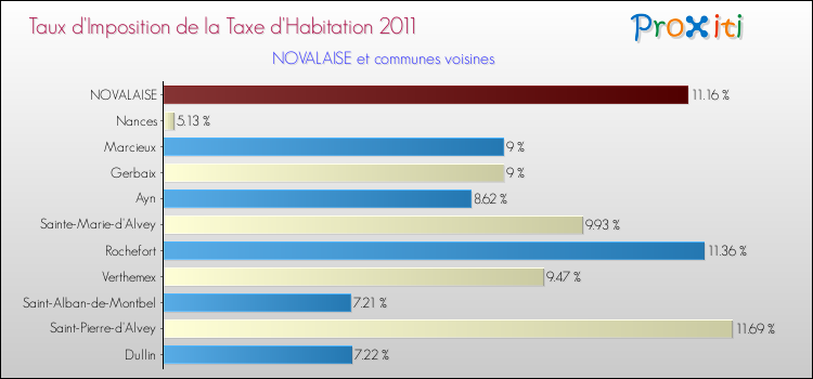 Taux d'imposition de la taxe d'habitation 2011 pour NOVALAISE et les communes proches Comparaison des taux d'imposition de la taxe d'habitation 2011 pour NOVALAISE et les communes voisines