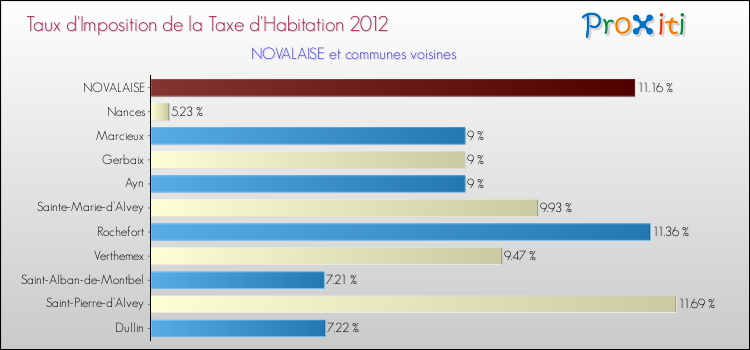 Taux d'imposition de la taxe d'habitation 2012 pour NOVALAISE et les communes proches Comparaison des taux d'imposition de la taxe d'habitation 2012 pour NOVALAISE et les communes voisines