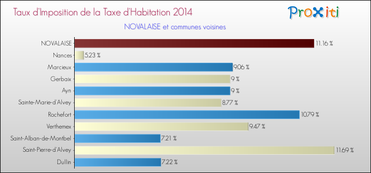 Taux d'imposition de la taxe d'habitation 2014 pour NOVALAISE et les communes proches Comparaison des taux d'imposition de la taxe d'habitation 2014 pour NOVALAISE et les communes voisines