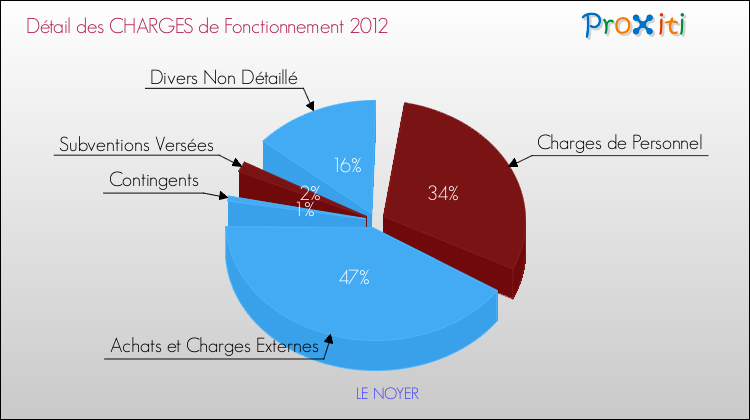Décomposition des Charges de Fonctionnement 2012 de la commune de LE NOYER Charges de Fonctionnement 2012 pour la commune de LE NOYER