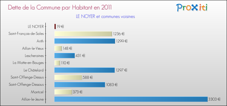 Dette par habitant de la commune en 2011 pour LE NOYER et les communes proches Comparaison de la dette par habitant de la commune en 2011 pour LE NOYER et les communes voisines