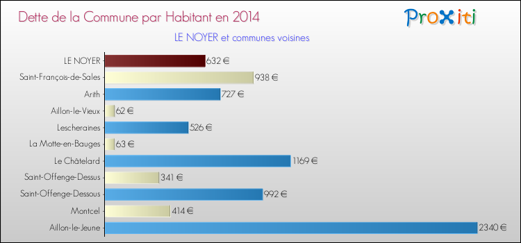 Dette par habitant de la commune en 2014 pour LE NOYER et les communes proches Comparaison de la dette par habitant de la commune en 2014 pour LE NOYER et les communes voisines