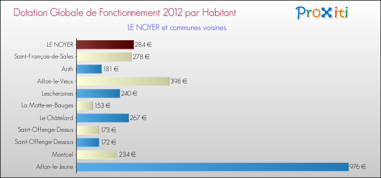 Montant des dotations globales de fonctionnement DGF par Habitant pour LE NOYER et les communes proches Comparaison des des dotations globales de fonctionnement DGF par habitant pour LE NOYER et les communes voisines