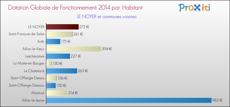 Montant des dotations globales de fonctionnement DGF par Habitant pour LE NOYER et les communes proches en 2014. Comparaison des des dotations globales de fonctionnement DGF par habitant pour LE NOYER et les communes voisines en 2014.