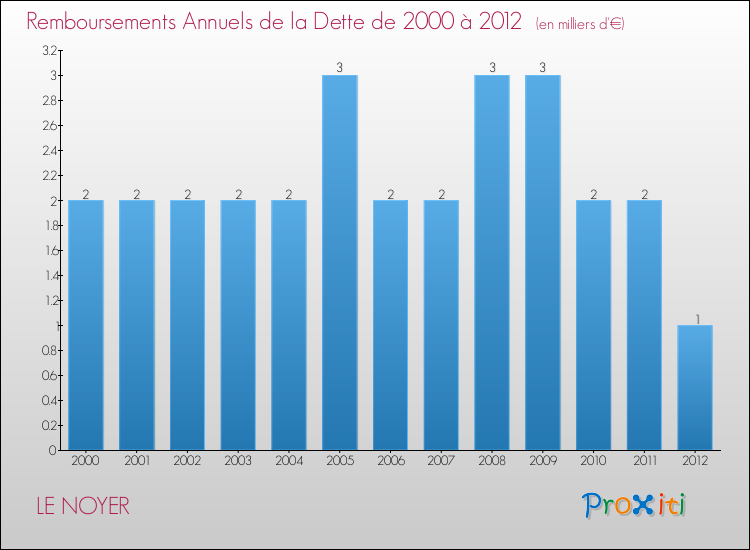 Evolution de l'annuité de la dette pour la commune de LE NOYER de 2000 à 2012 Annuités de la dette pour LE NOYER de 2000 à 2012