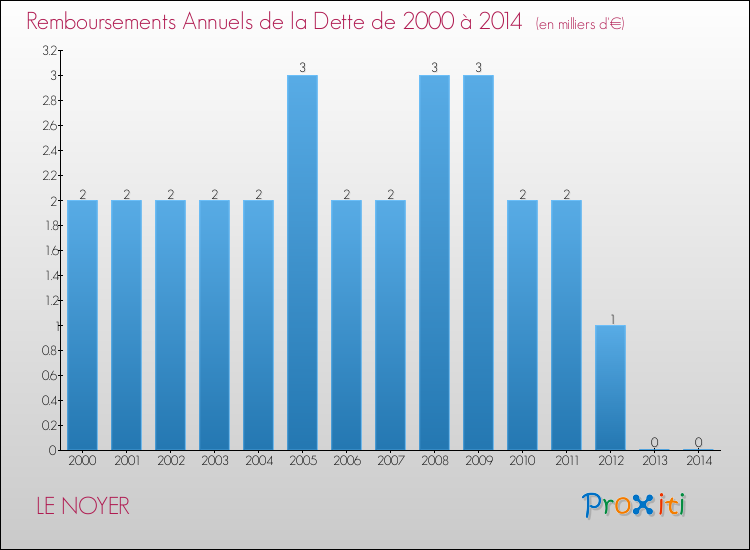 Evolution de l'annuité de la dette pour la commune de LE NOYER de 2000 à 2014 Annuités de la dette pour LE NOYER de 2000 à 2014