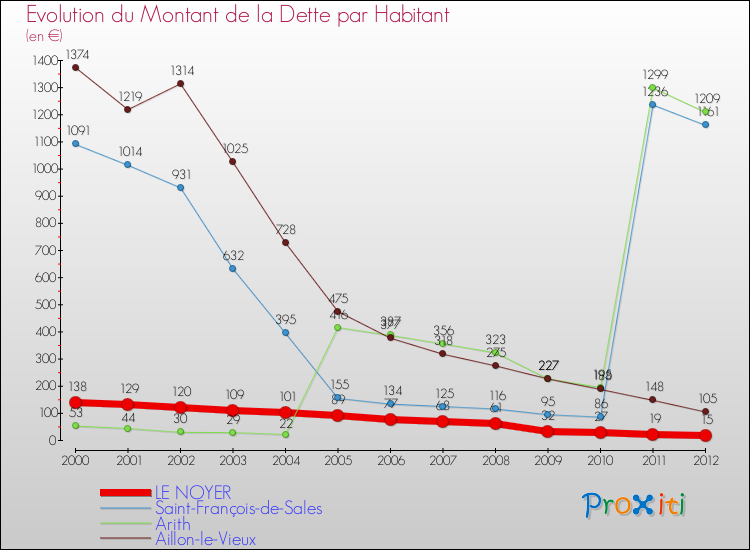 Evolution de la dette par habitant pour la commune de LE NOYER et les communes proches de 2000 à 2012 Comparaison de la dette par habitant pour LE NOYER et les communes voisines de 2000 à 2012