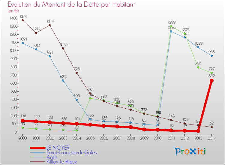 Evolution de la dette par habitant pour la commune de LE NOYER et les communes proches de 2000 à 2014 Comparaison de la dette par habitant pour LE NOYER et les communes voisines de 2000 à 2014