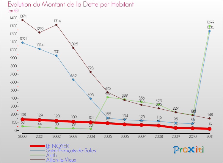Evolution de la dette par habitant pour la commune de LE NOYER et les communes proches Comparaison de la dette par habitant pour LE NOYER et les communes voisines