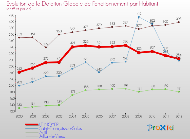 Evolution et montant de la dotation globale de fonctionnement par Habitant pour LE NOYER et les communes proches Comparaison des dotations globales de fonctionnement par habitant pour LE NOYER et les communes voisines