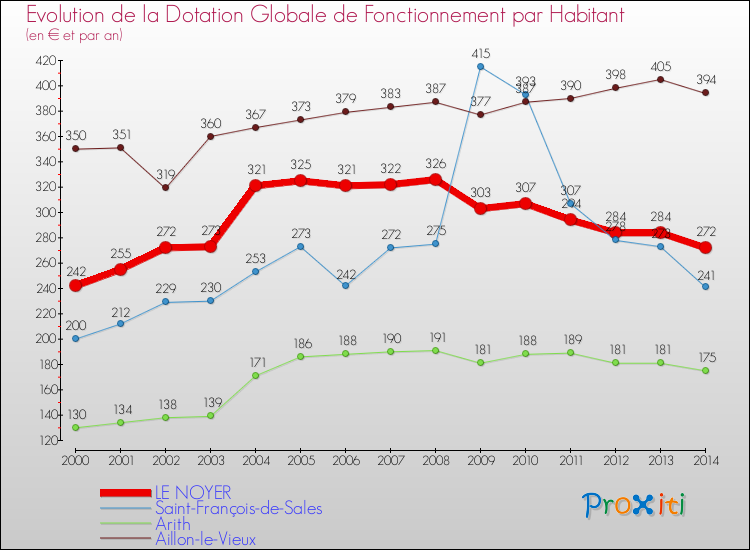 Evolution et montant de la dotation globale de fonctionnement par Habitant pour LE NOYER et les communes proches de 2000 à 2014. Comparaison des dotations globales de fonctionnement par habitant pour LE NOYER et les communes voisines de 2000 à 2014.