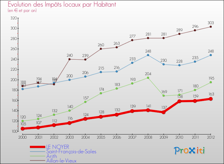 Evolution et montant des impôts locaux par Habitant pour LE NOYER et les communes proches Comparaison des impôts locaux par habitant pour LE NOYER et les communes voisines