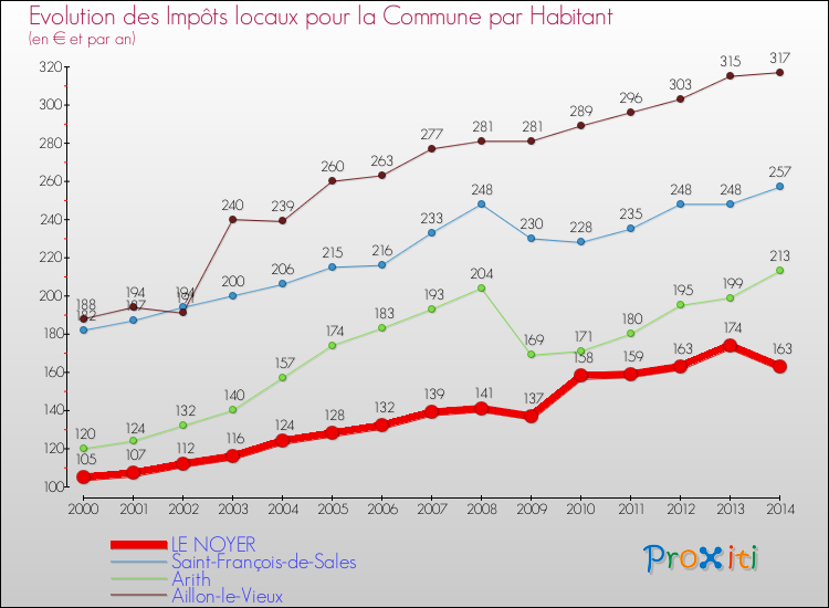 Evolution et montant des impôts locaux par Habitant pour LE NOYER et les communes proches de 2000 à 2014 Comparaison des impôts locaux par habitant pour LE NOYER et les communes voisines de 2000 à 2014