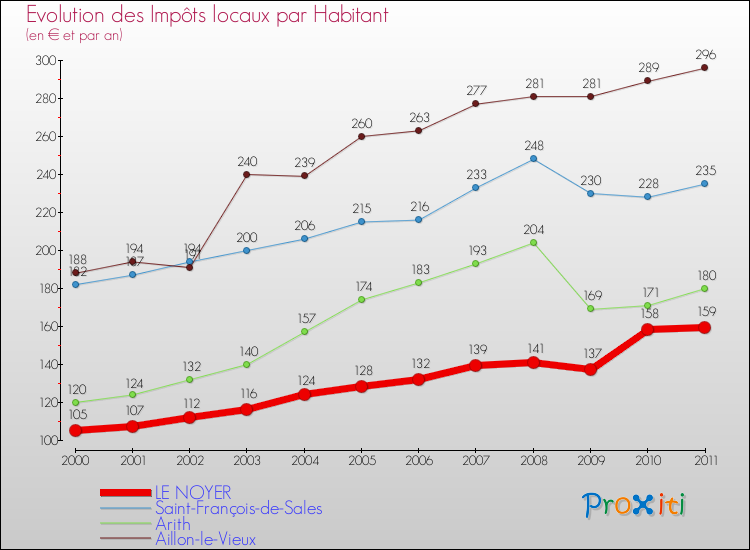 Evolution et montant des impôts locaux par Habitant pour LE NOYER et les communes proches Comparaison des impôts locaux par habitant pour LE NOYER et les communes voisines