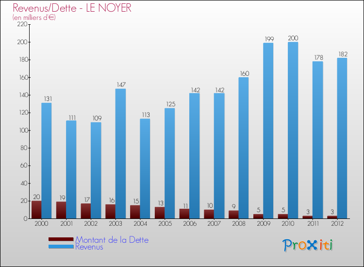Evolution comparée de la dette et des revenus pour la commune de LE NOYER de 2000 à 2012 Comparaison de la dette et des revenus pour LE NOYER de 2000 à 2012