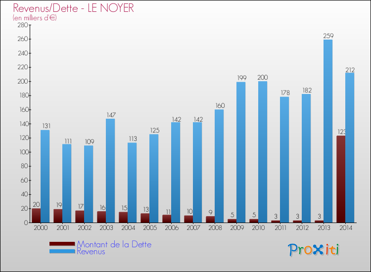 Evolution comparée de la dette et des revenus pour la commune de LE NOYER de 2000 à 2014 Comparaison de la dette et des revenus pour LE NOYER de 2000 à 2014